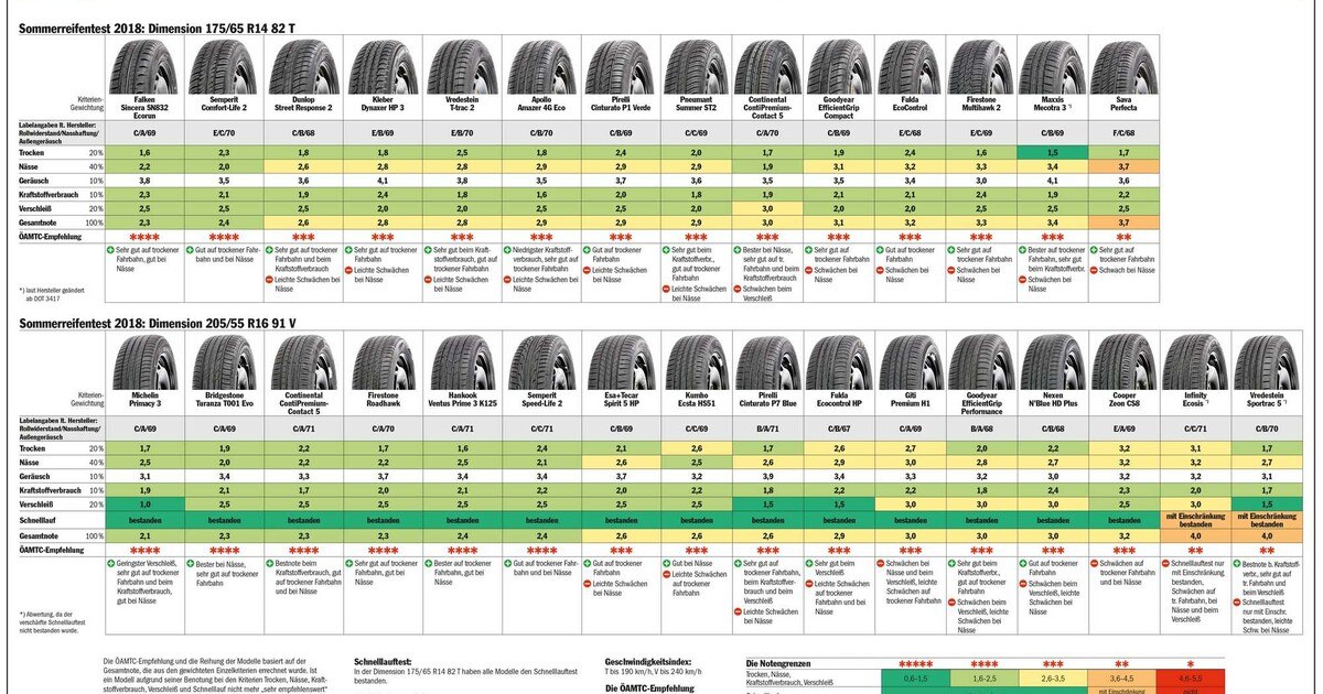 ÖAMTC Sommerreifentest