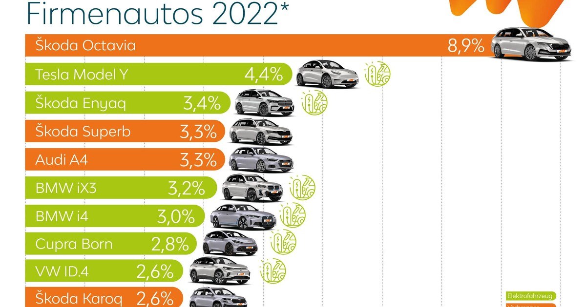 Die beliebtesten Firmenautos 2022
