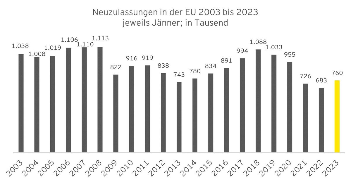 Neuwagen-Absatz steigt