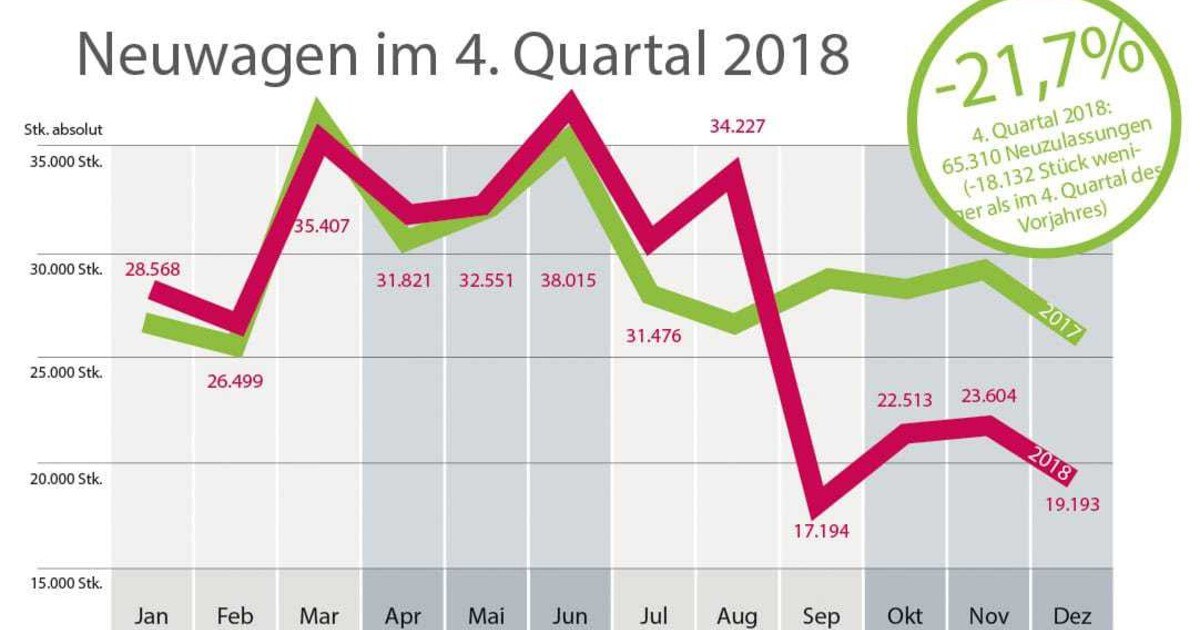 Neu- und Gebrauchtwagen im 4. Quartal 2018