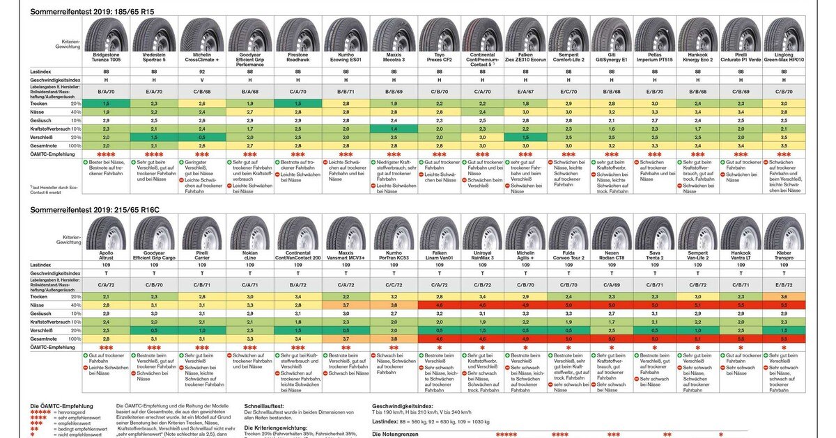 ÖAMTC testet Van-Reifen