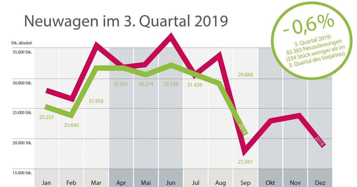 Neu- und Gebrauchtwagen im 3. Quartal 2019