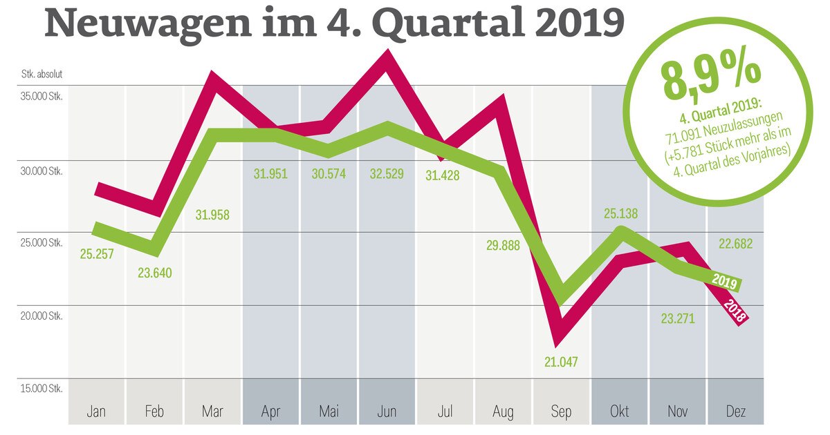 Neu- und Gebrauchtwagen im 4. Quartal 2019
