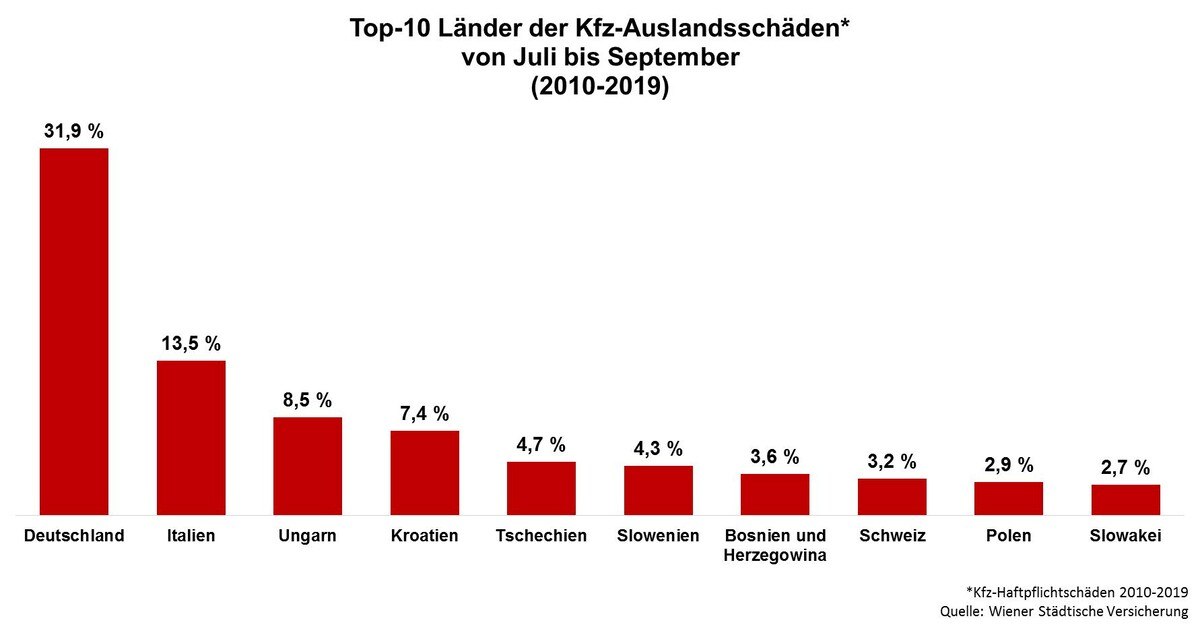 Am häufigsten kracht’s in Deutschland