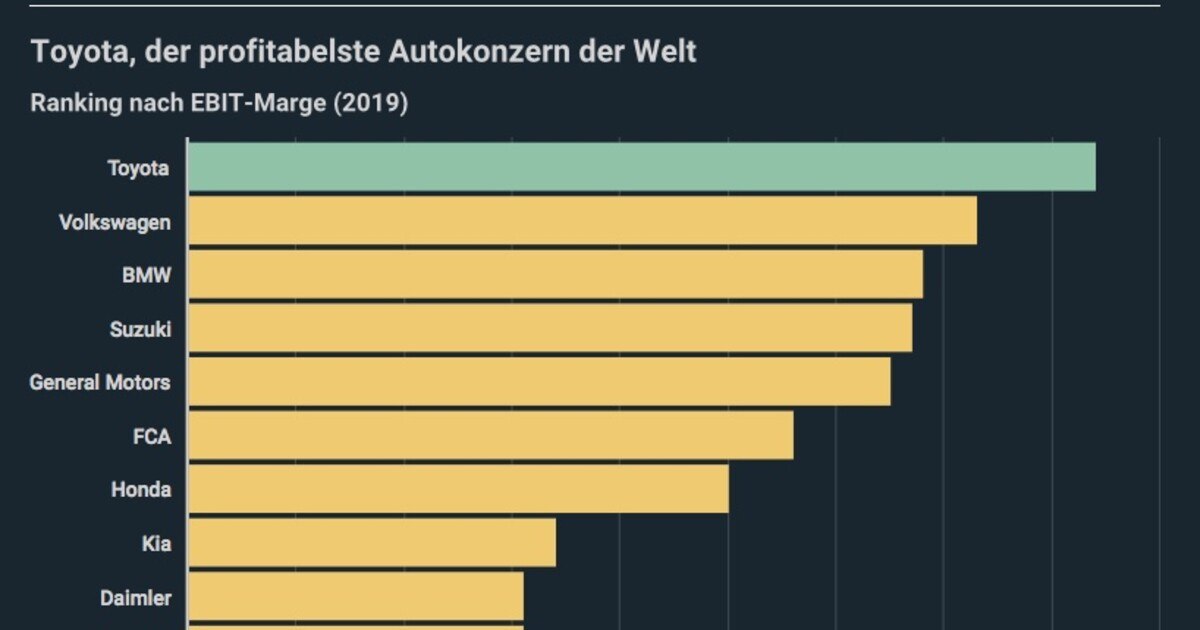 Toyota ist der profitabelster Autokonzern