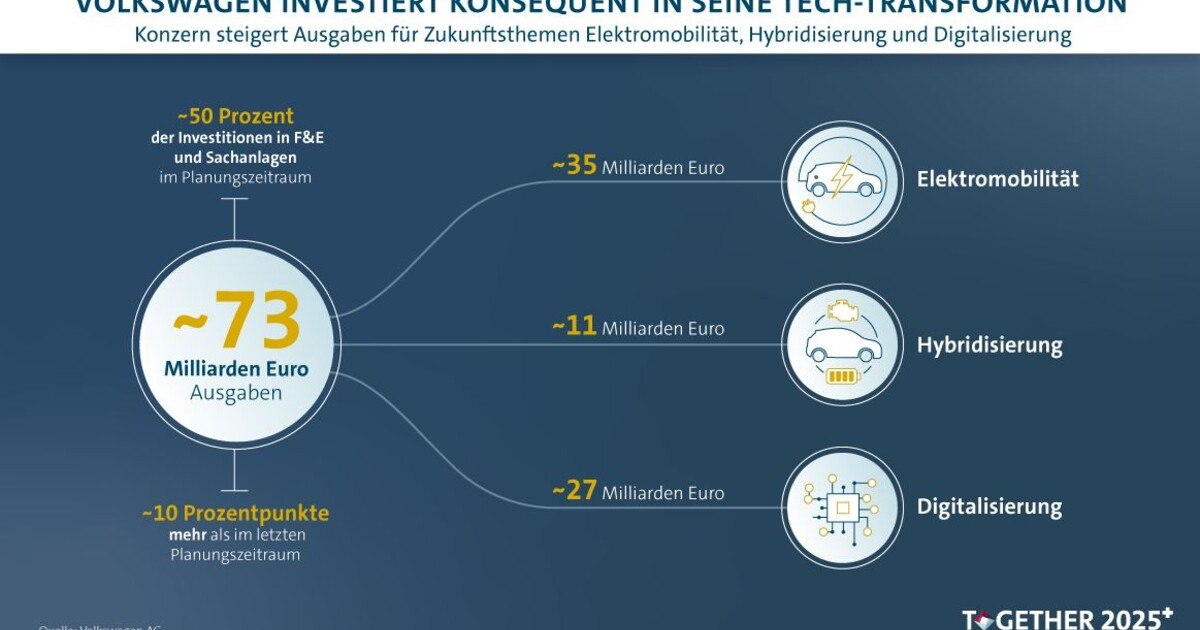 VW macht Ernst: 73 Milliarden Euro für Zukunftstechnologien