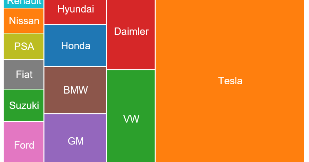 Unglaublich: Tesla ist bereits mehr wert als VW, Daimler, BMW…