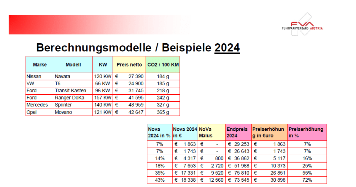 NoVA: Fuhrparkverband macht gegen Steuerkeule mobil