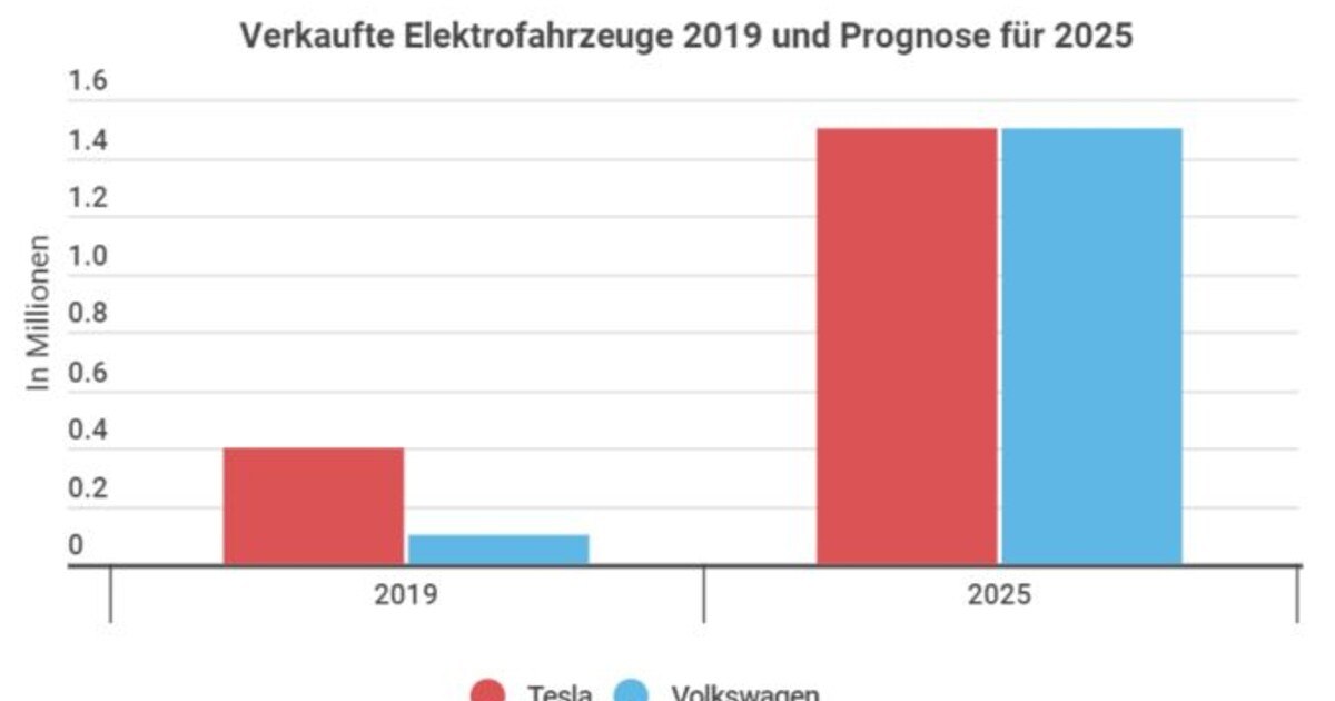 VW holt gegen Tesla auf