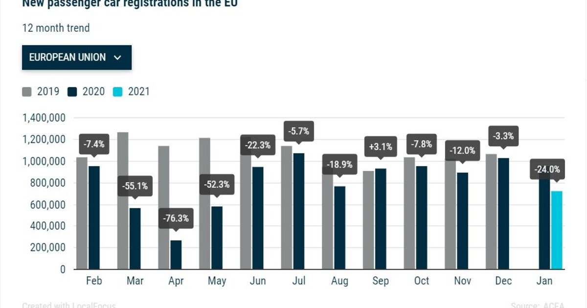 Pkw-Neuzulassungen: Der Tragödie zweiter Teil