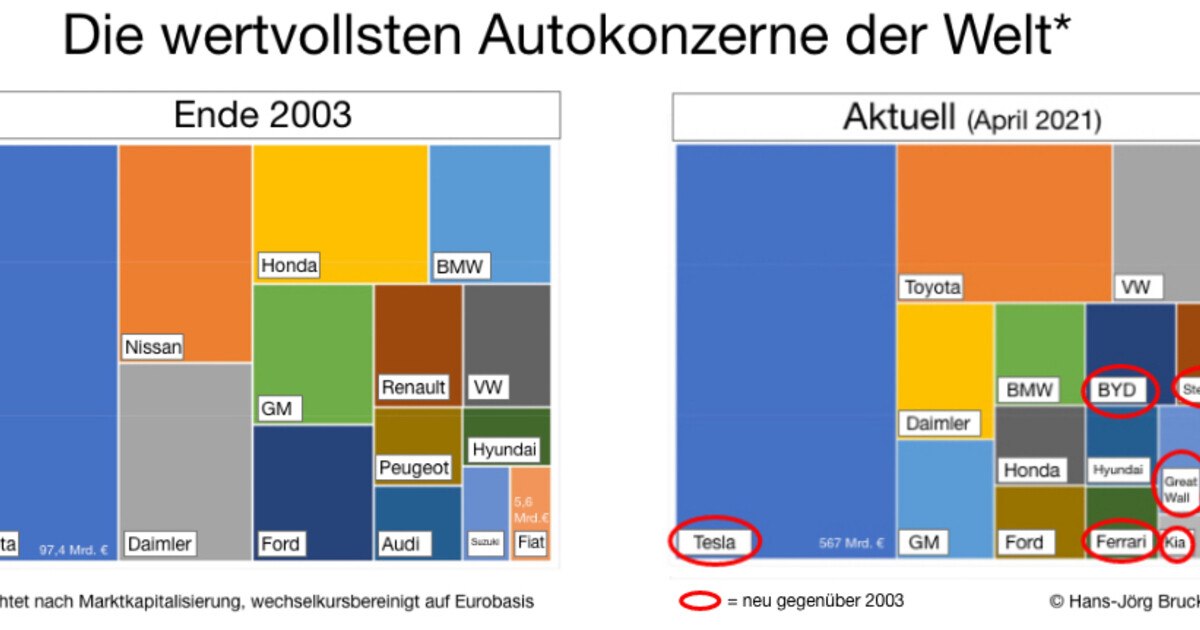 Wachablöse am Automarkt: Tesla und die jungen Wilden