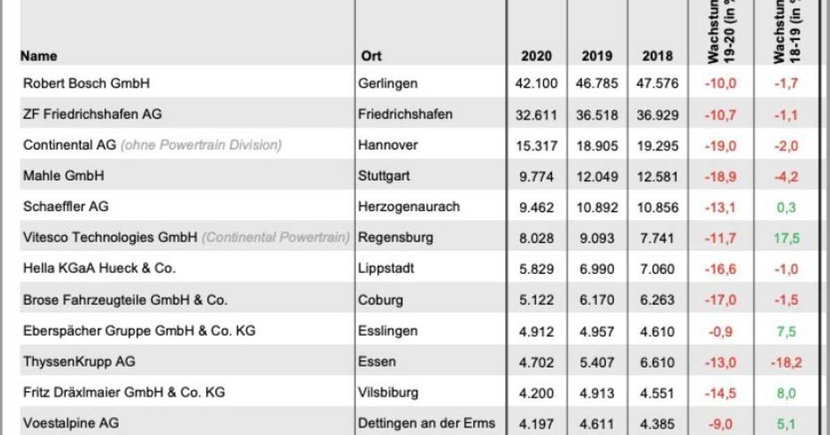 Die größten deutschen Zulieferer: Eine GmbH führt, Österreicher unter top 15