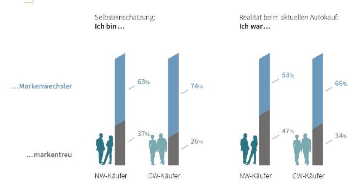 47 Prozent der Autokäufer bleiben ihrer Marke treu