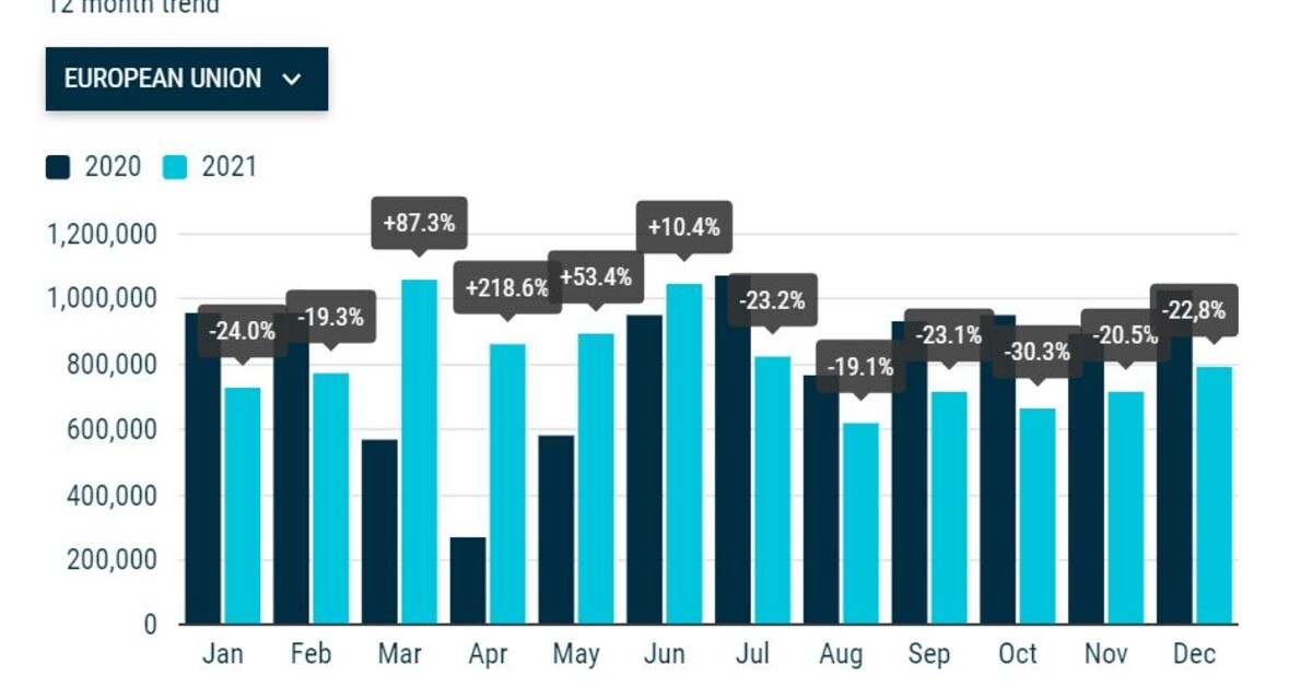 Europas Automarkt fehlen 3,3 Millionen Autos