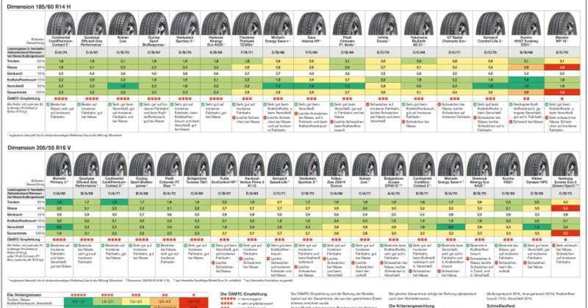 ÖAMTC-Sommerreifentest: Eco-Modelle mit Schwachstellen.