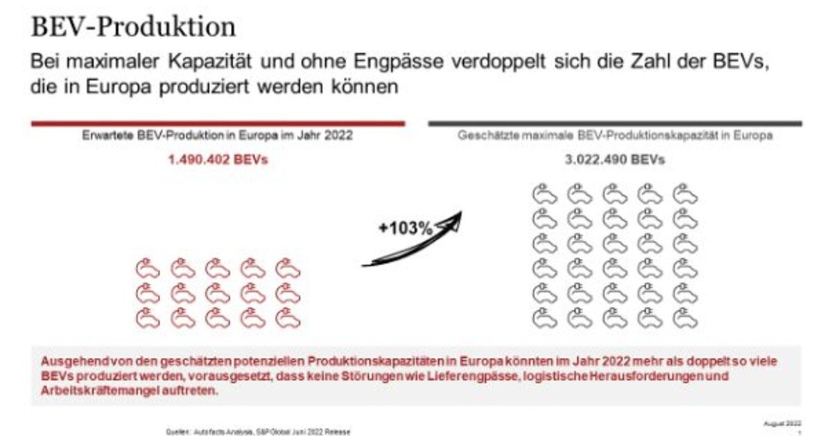 E-Autos immer stärker gefragt