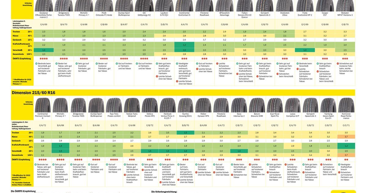 Die Zeit der schlechten Reifen ist vorbei
