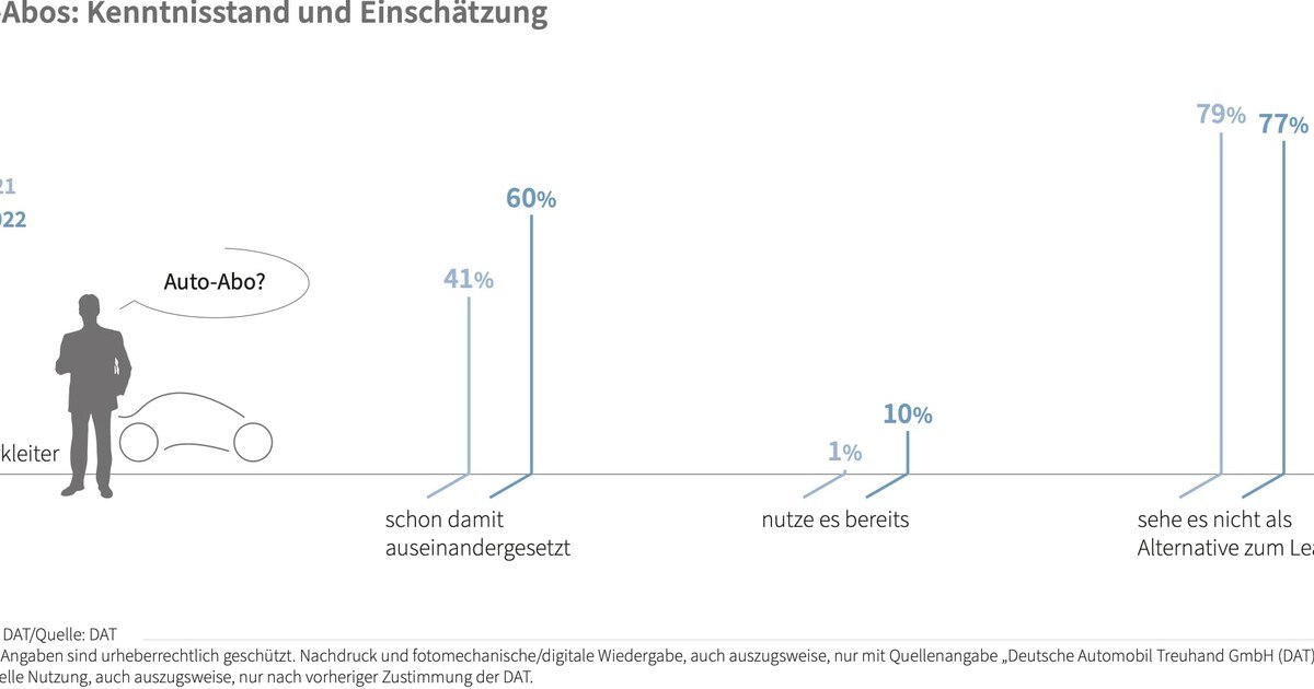 DAT-Barometer: Auto-Abos bei Profis kaum relevant