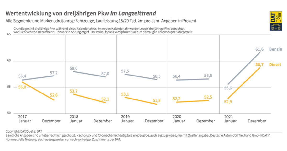 Das DAT-Barometer lässt etwas Optimismus zu