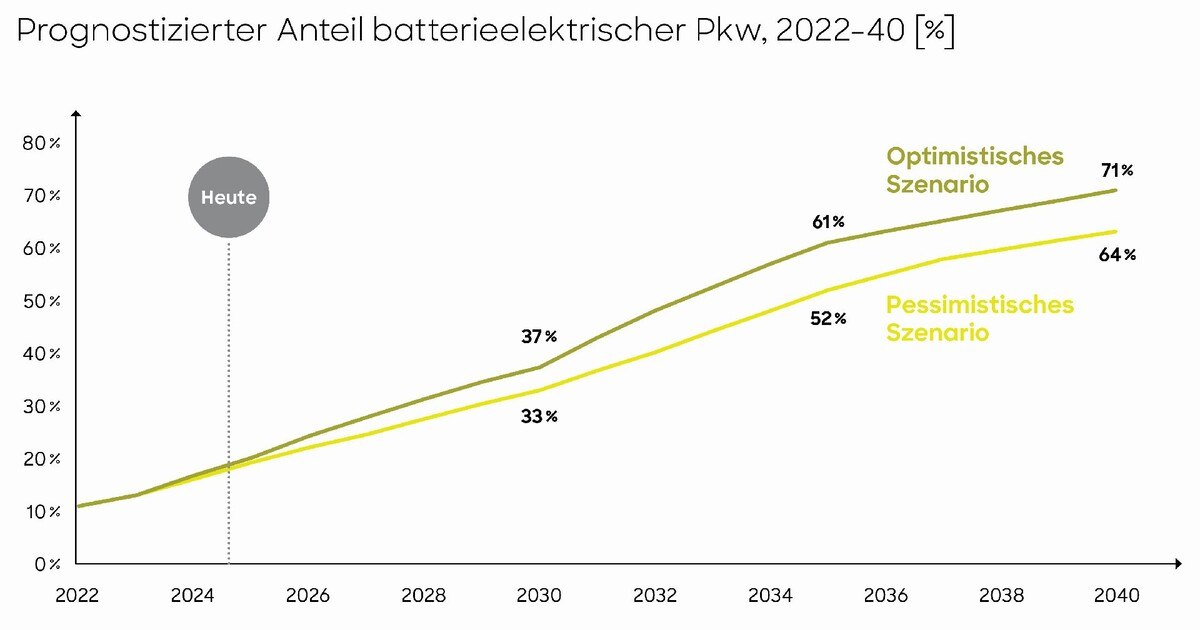 Studie: Die Wende kann gelingen