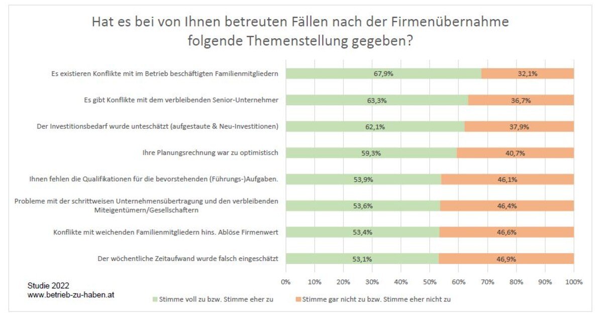 Betriebsübergabe: Häufig sorgt der Senior-Chef für Ärger