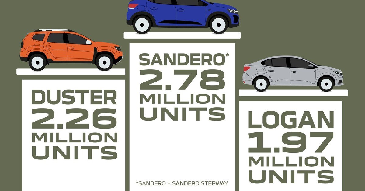 Dacia ist Multimillionär