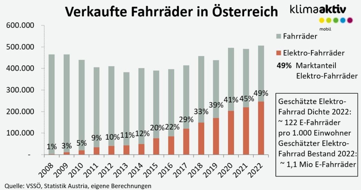 E-Bikes knacken die Million