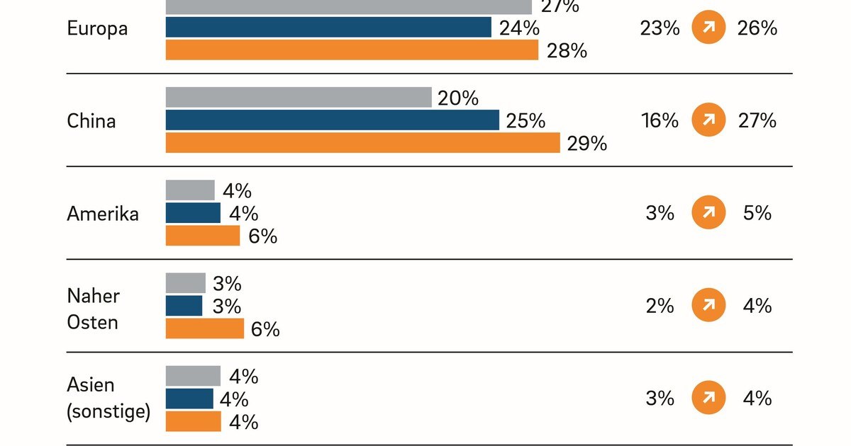Weltrekord bei E-Autoabsatz