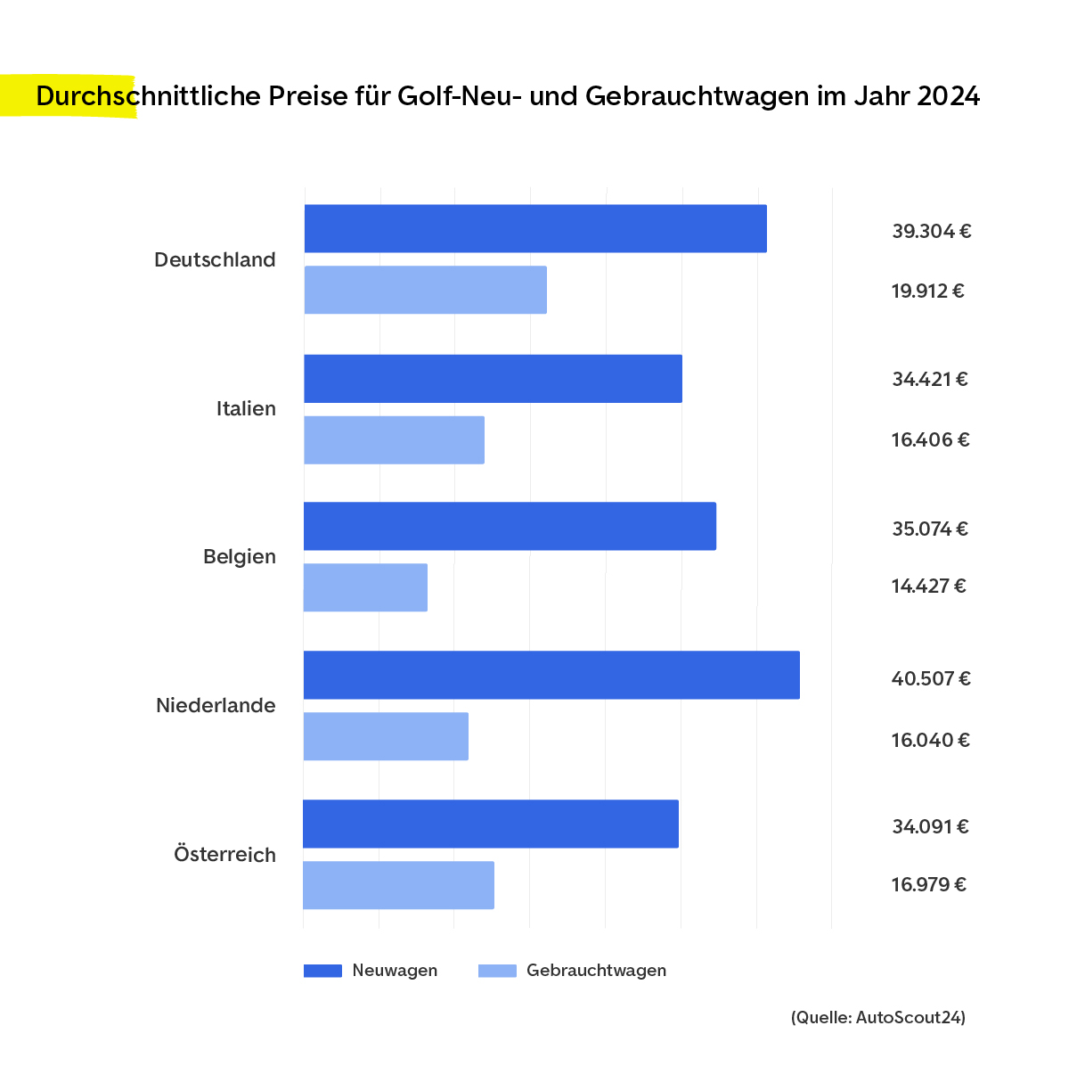 Österreicher sparen kürzer auf gebrauchten VW Golf